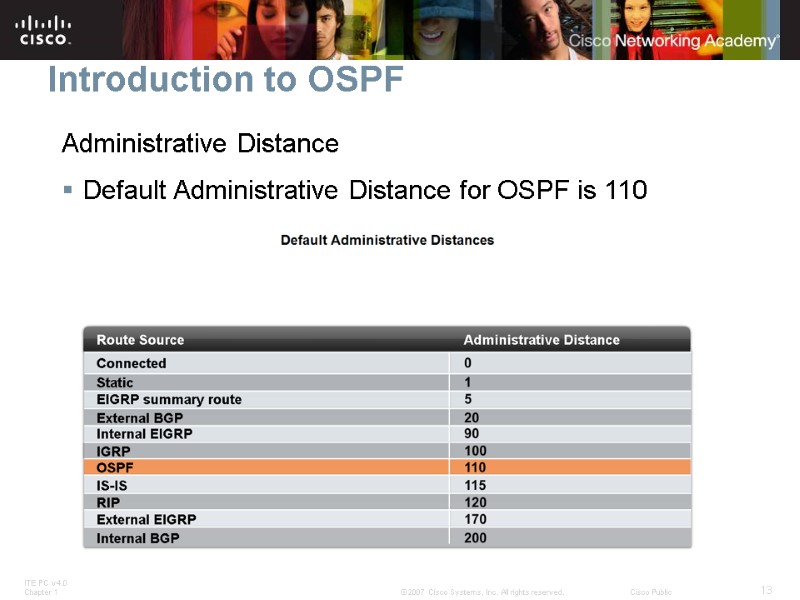 Introduction to OSPF Administrative Distance Default Administrative Distance for OSPF is 110